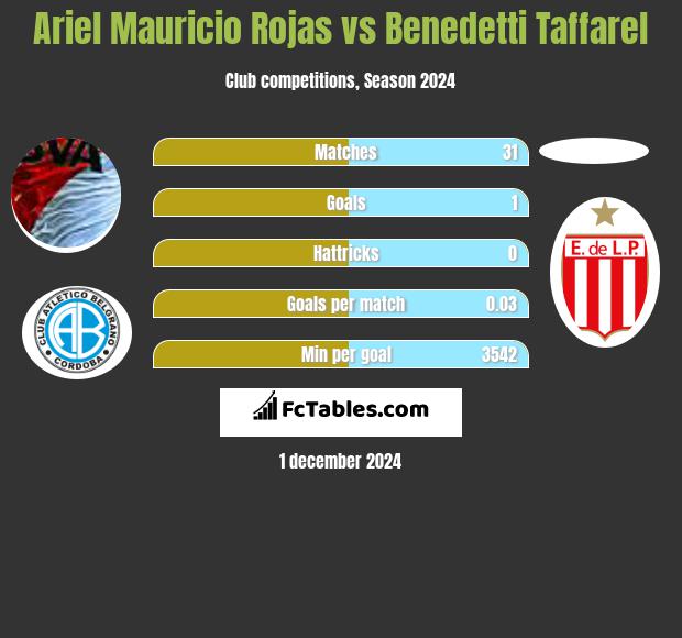 Ariel Mauricio Rojas vs Benedetti Taffarel h2h player stats