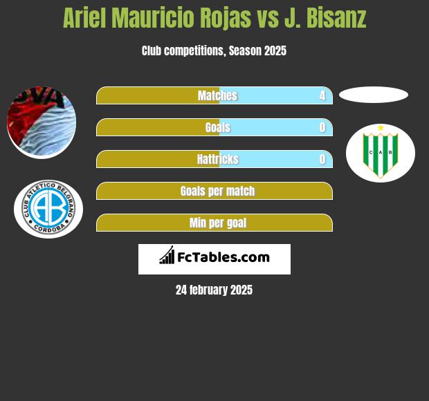 Ariel Mauricio Rojas vs J. Bisanz h2h player stats