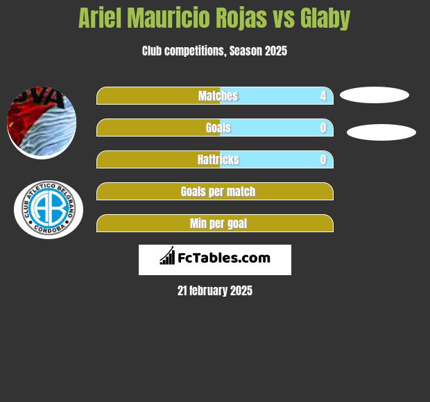 Ariel Mauricio Rojas vs Glaby h2h player stats