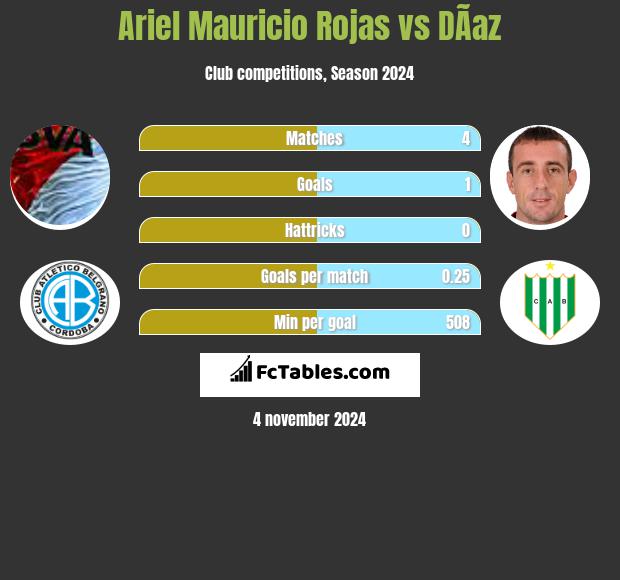 Ariel Mauricio Rojas vs DÃ­az h2h player stats