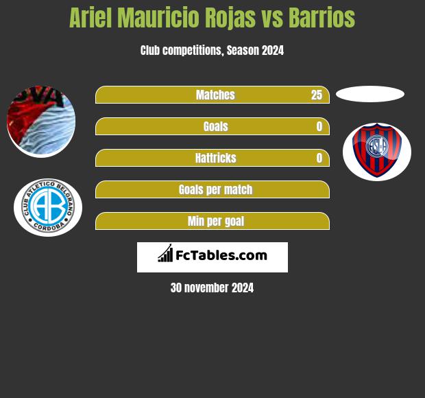 Ariel Mauricio Rojas vs Barrios h2h player stats