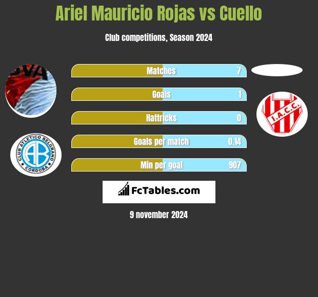 Ariel Mauricio Rojas vs Cuello h2h player stats