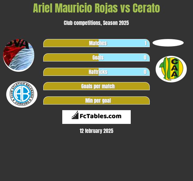 Ariel Mauricio Rojas vs Cerato h2h player stats