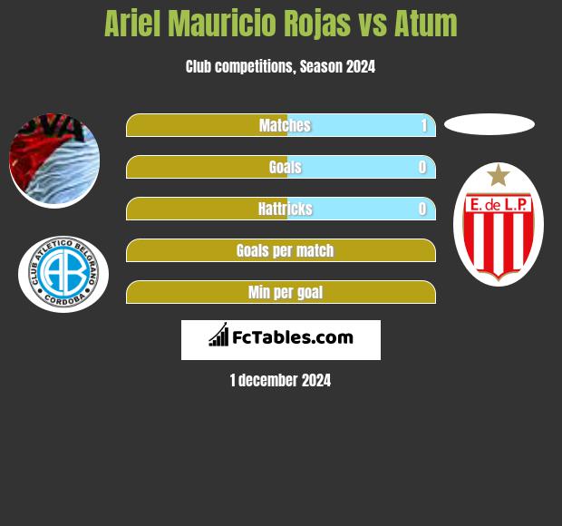 Ariel Mauricio Rojas vs Atum h2h player stats