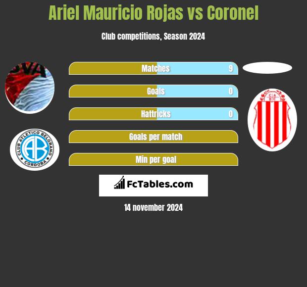 Ariel Mauricio Rojas vs Coronel h2h player stats