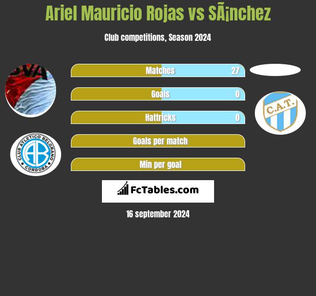 Ariel Mauricio Rojas vs SÃ¡nchez h2h player stats