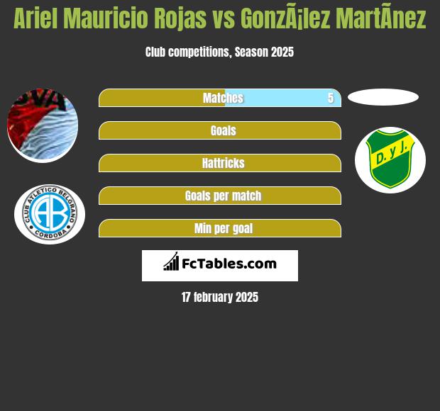 Ariel Mauricio Rojas vs GonzÃ¡lez MartÃ­nez h2h player stats