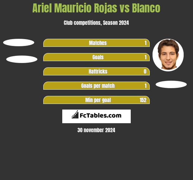 Ariel Mauricio Rojas vs Blanco h2h player stats