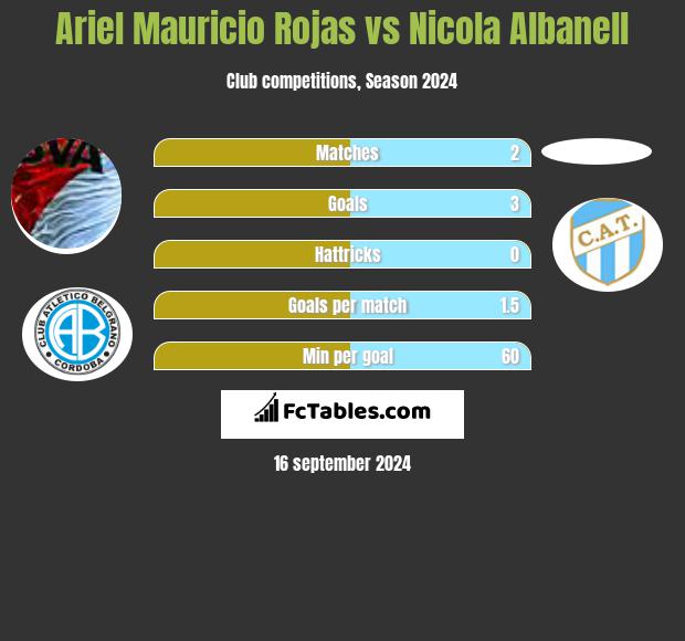 Ariel Mauricio Rojas vs Nicola Albanell h2h player stats