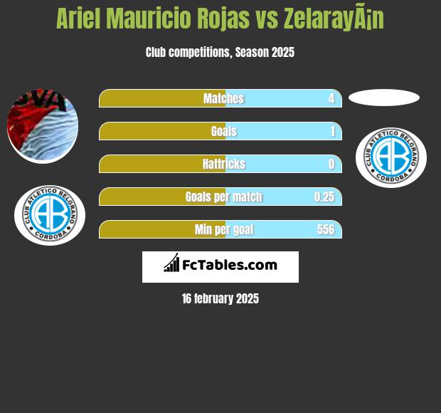 Ariel Mauricio Rojas vs ZelarayÃ¡n h2h player stats