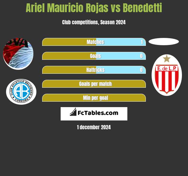 Ariel Mauricio Rojas vs Benedetti h2h player stats