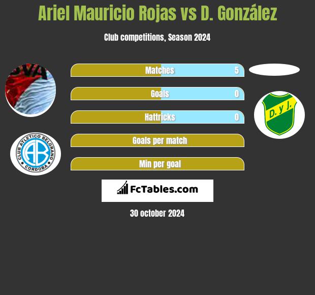 Ariel Mauricio Rojas vs D. González h2h player stats