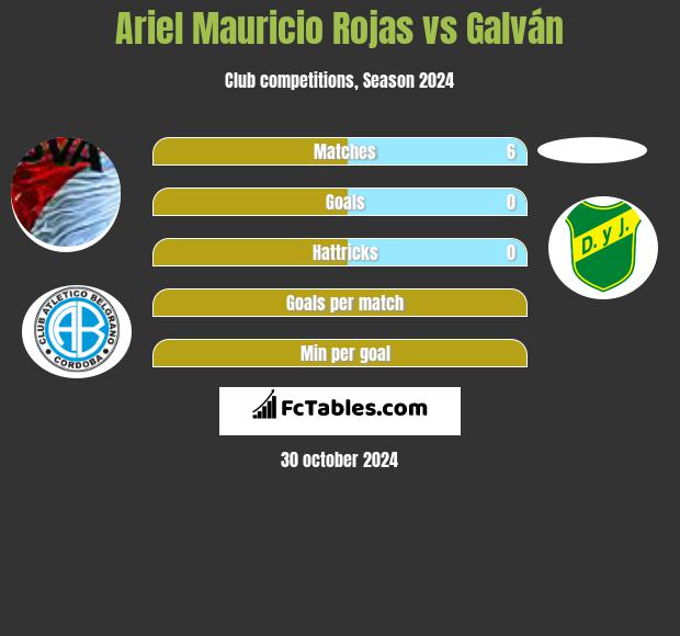 Ariel Mauricio Rojas vs Galván h2h player stats