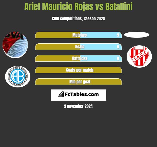 Ariel Mauricio Rojas vs Batallini h2h player stats