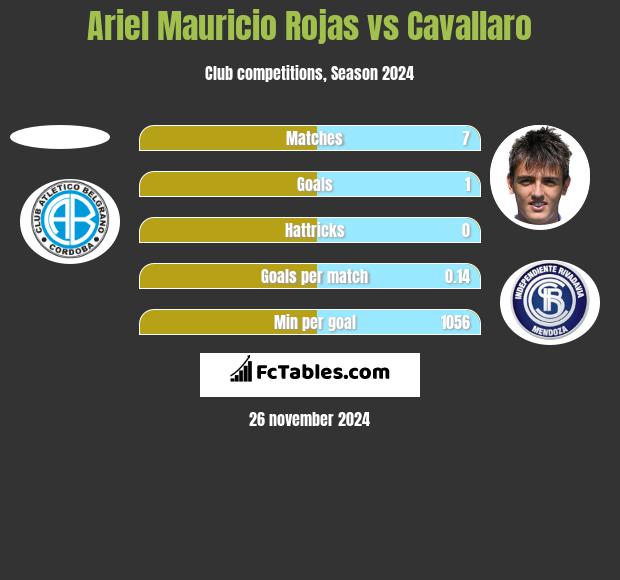 Ariel Mauricio Rojas vs Cavallaro h2h player stats