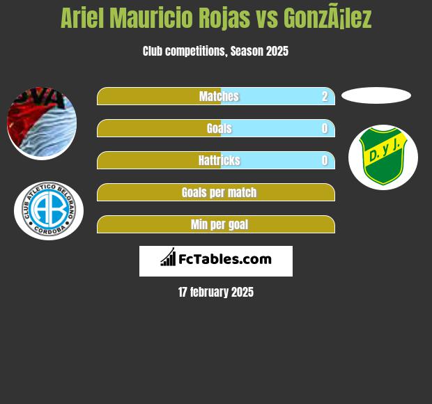 Ariel Mauricio Rojas vs GonzÃ¡lez h2h player stats