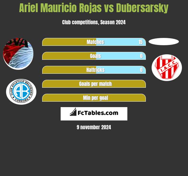 Ariel Mauricio Rojas vs Dubersarsky h2h player stats