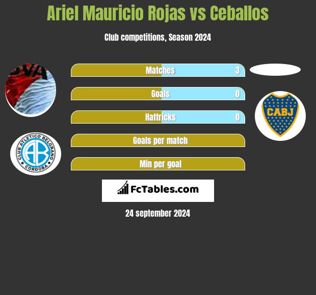 Ariel Mauricio Rojas vs Ceballos h2h player stats