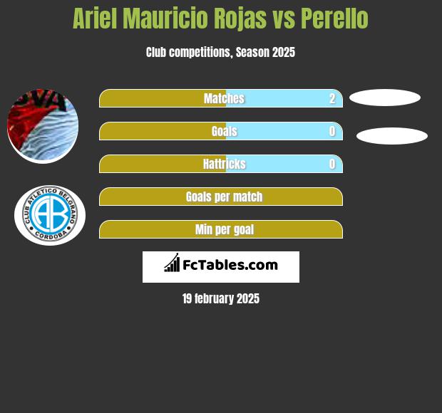 Ariel Mauricio Rojas vs Perello h2h player stats