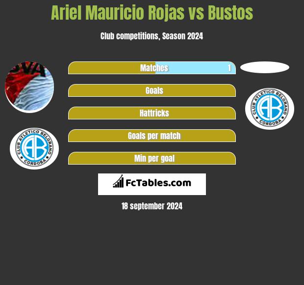 Ariel Mauricio Rojas vs Bustos h2h player stats