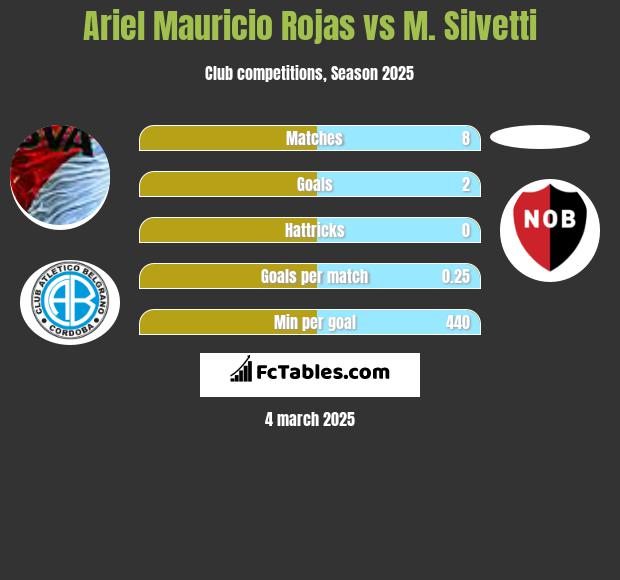 Ariel Mauricio Rojas vs M. Silvetti h2h player stats