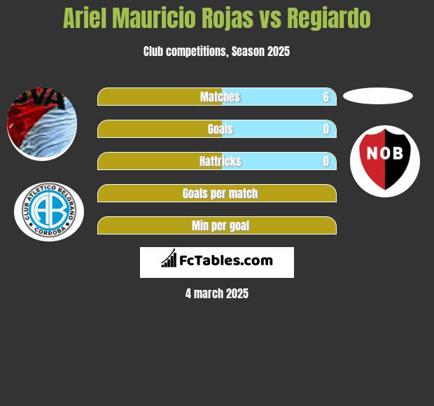 Ariel Mauricio Rojas vs Regiardo h2h player stats