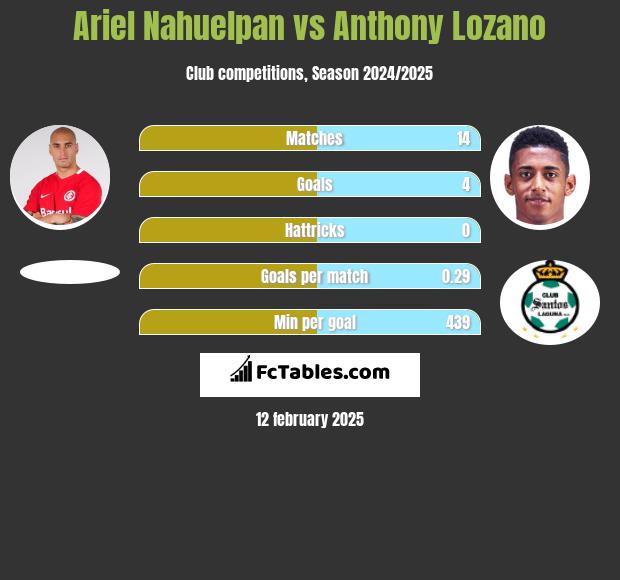 Ariel Nahuelpan vs Anthony Lozano h2h player stats