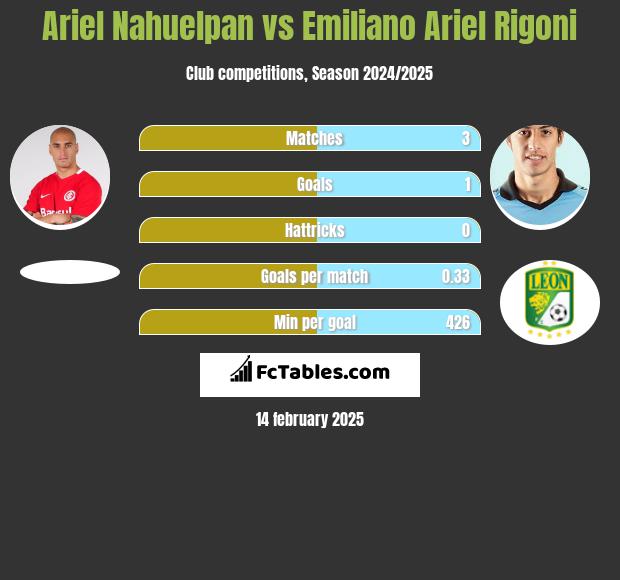 Ariel Nahuelpan vs Emiliano Ariel Rigoni h2h player stats