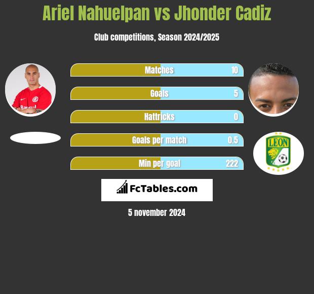 Ariel Nahuelpan vs Jhonder Cadiz h2h player stats