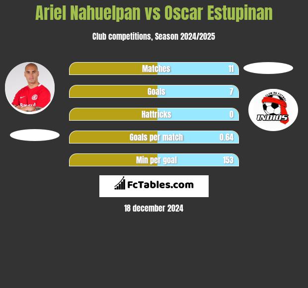 Ariel Nahuelpan vs Oscar Estupinan h2h player stats