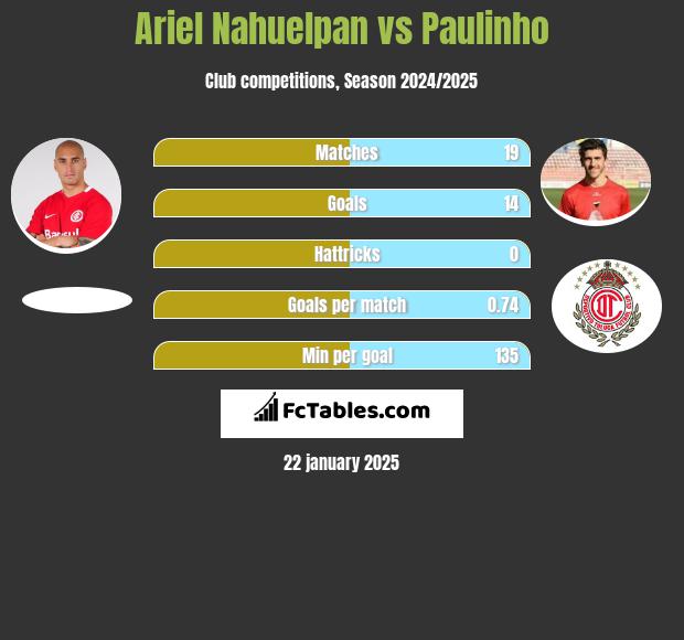 Ariel Nahuelpan vs Paulinho h2h player stats