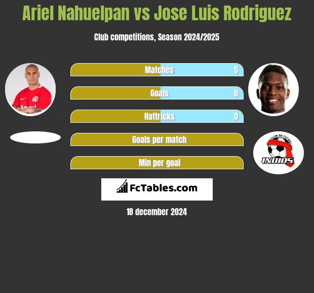 Ariel Nahuelpan vs Jose Luis Rodriguez h2h player stats