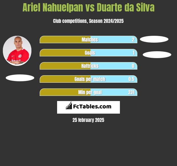 Ariel Nahuelpan vs Duarte da Silva h2h player stats