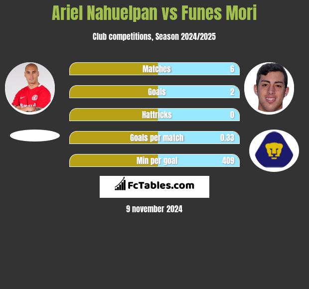 Ariel Nahuelpan vs Funes Mori h2h player stats