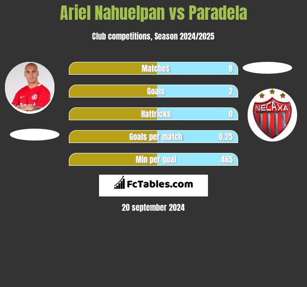 Ariel Nahuelpan vs Paradela h2h player stats