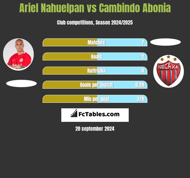 Ariel Nahuelpan vs Cambindo Abonia h2h player stats