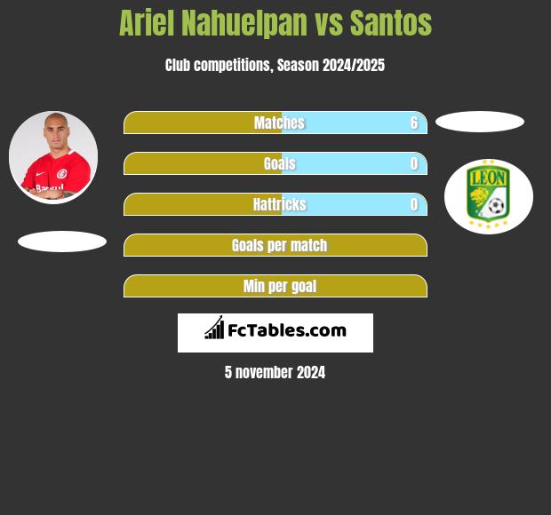 Ariel Nahuelpan vs Santos h2h player stats