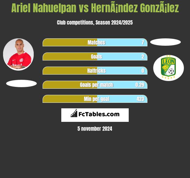 Ariel Nahuelpan vs HernÃ¡ndez GonzÃ¡lez h2h player stats