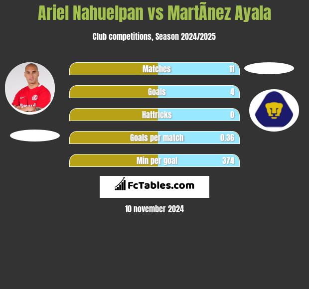 Ariel Nahuelpan vs MartÃ­nez Ayala h2h player stats