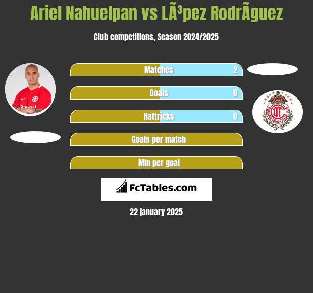 Ariel Nahuelpan vs LÃ³pez RodrÃ­guez h2h player stats