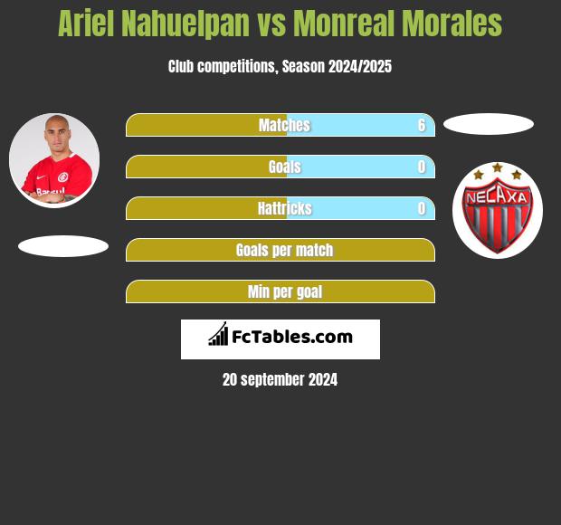 Ariel Nahuelpan vs Monreal Morales h2h player stats