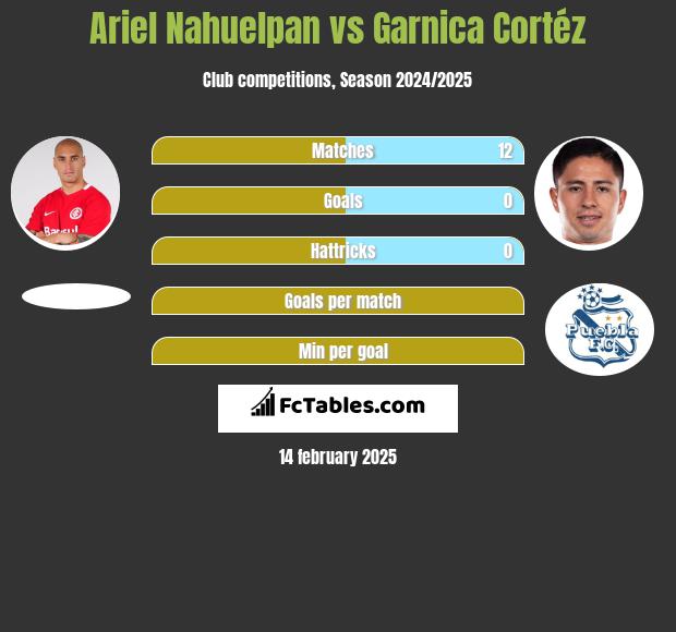 Ariel Nahuelpan vs Garnica Cortéz h2h player stats