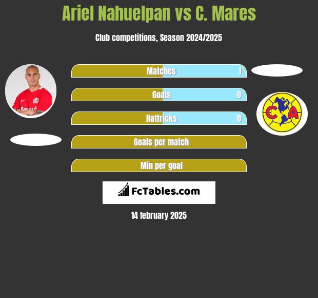 Ariel Nahuelpan vs C. Mares h2h player stats