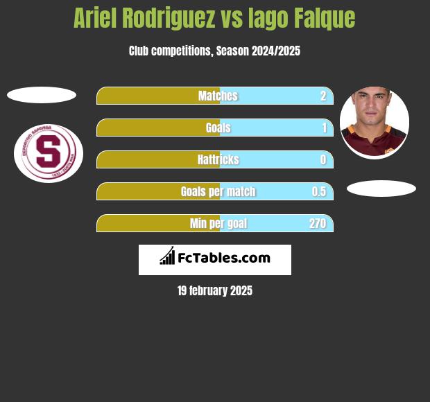 Ariel Rodriguez vs Iago Falque h2h player stats