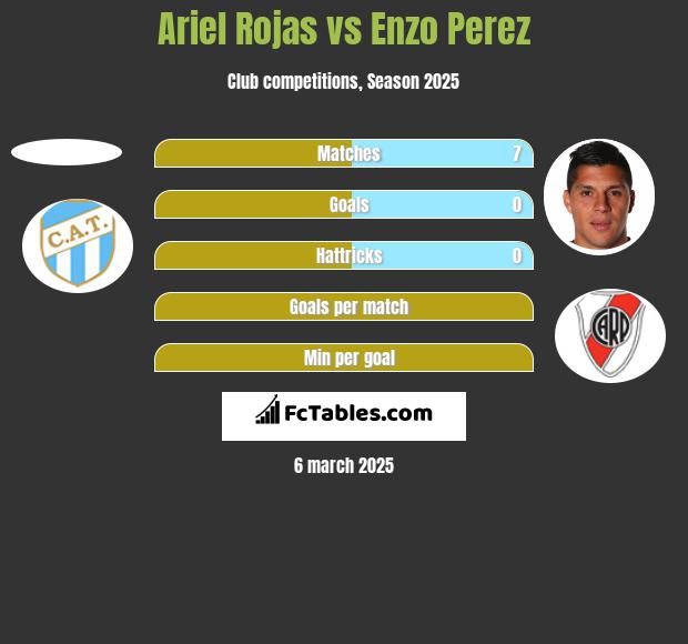 Ariel Rojas vs Enzo Perez h2h player stats