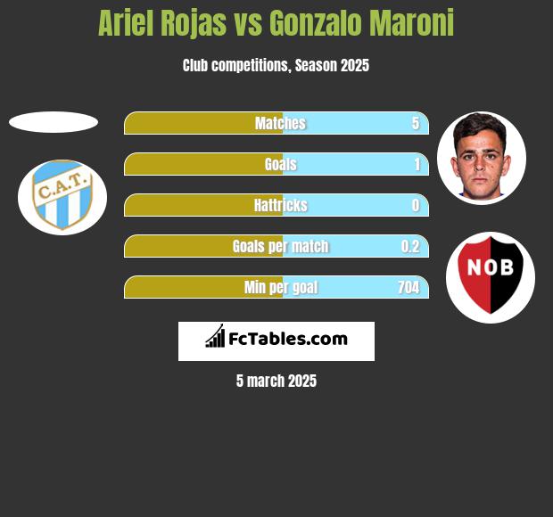 Ariel Rojas vs Gonzalo Maroni h2h player stats