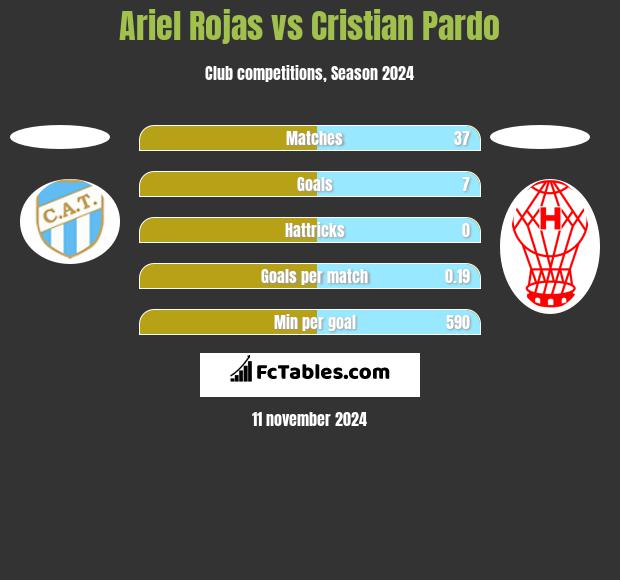 Ariel Rojas vs Cristian Pardo h2h player stats