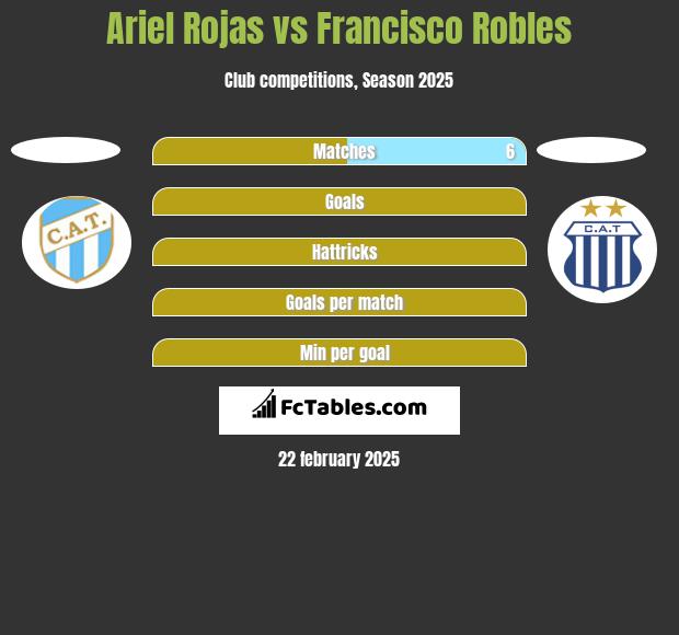 Ariel Rojas vs Francisco Robles h2h player stats