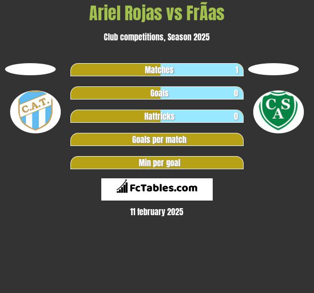 Ariel Rojas vs FrÃ­as h2h player stats