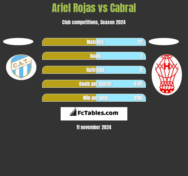 Ariel Rojas vs Cabral h2h player stats